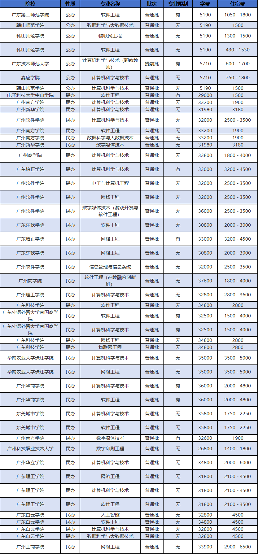 2026广东普通专升本计算机类可以报考的专业及院校