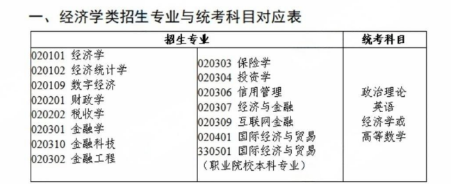 广东专升本经济学类专业考试科目汇总