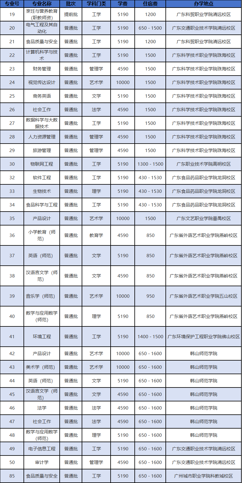 韩山师范学院专升本专业有哪些