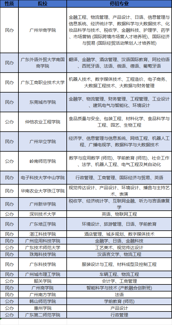 2025年广东专升本各院校停招专业都有什么