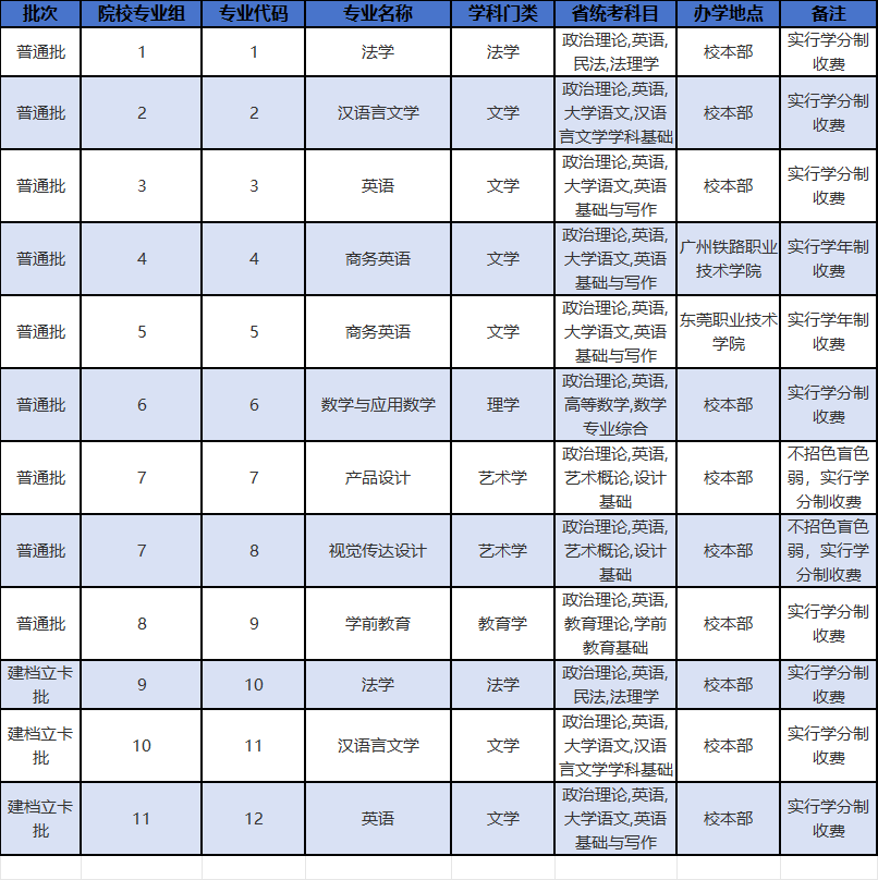 2026韶关学院专升本专业前置要求高吗