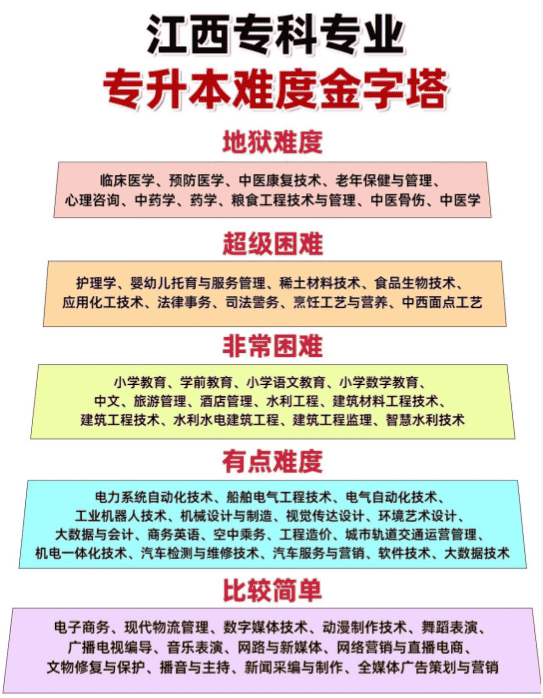 2026江西专科专业升本难度排行榜