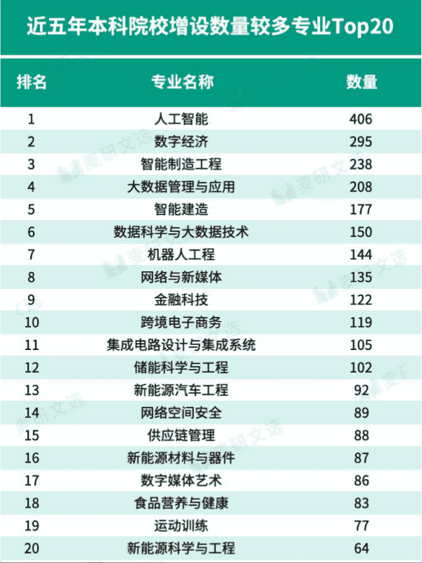 专升本招生专业趋势|哪些本科专业在扩招