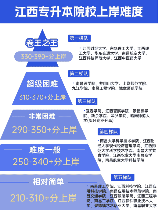 2025年江西统招专升本院校难度排行榜