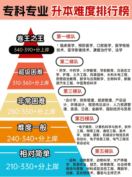 2026江西专升本|专科专业升本难度排行榜