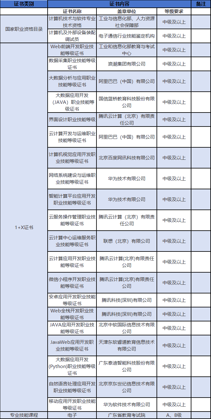 2026年广东专升本职教师资专业职业技能证书要求是什么