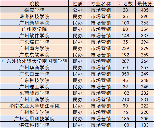 广东专升本（原专插本）市场营销专业多少分能上公办