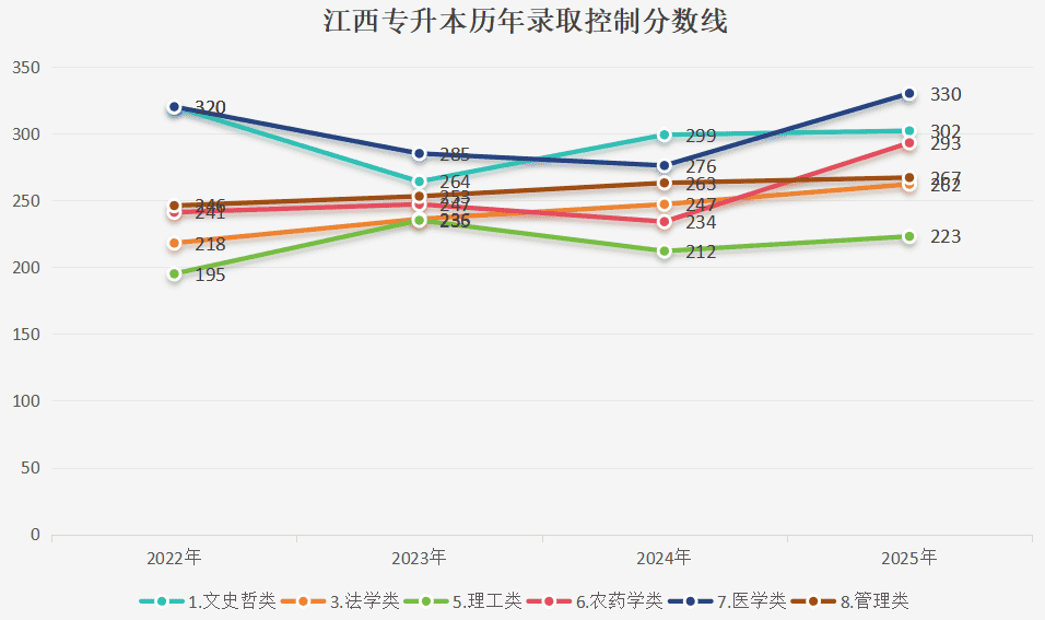 江西文史哲、教育类、法学类、管理类、艺术类、理工类、农医药类历年录取控制分数