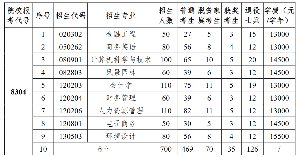 2026年江西农业大学南昌商学院专升本招生简章预公布时间：2月中旬