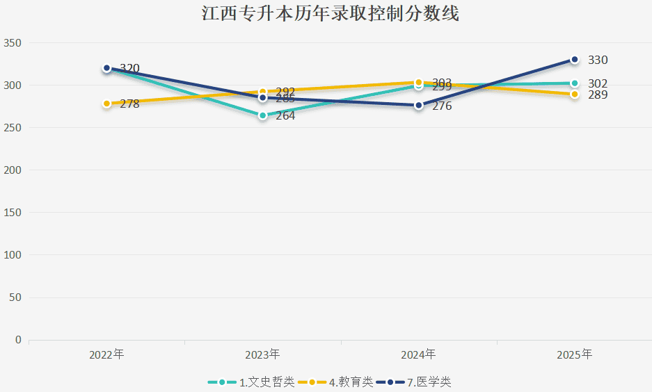 江西专升本医学、教育、文史哲类历年录取控制分数