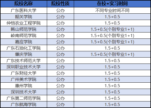 备考须知！广东专插本招生院校在校&实习时间汇总
