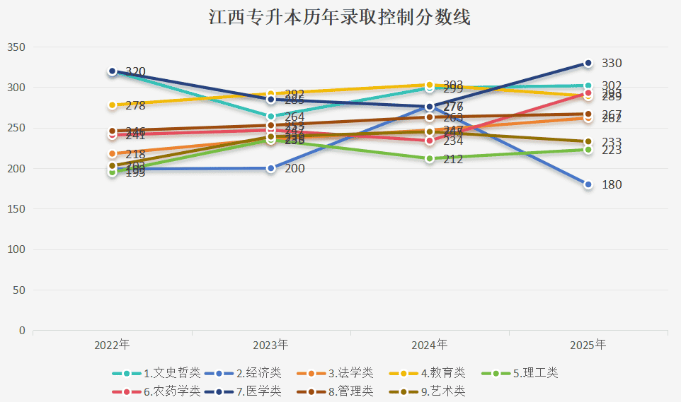 江西专升本历年录取控制分数线汇总