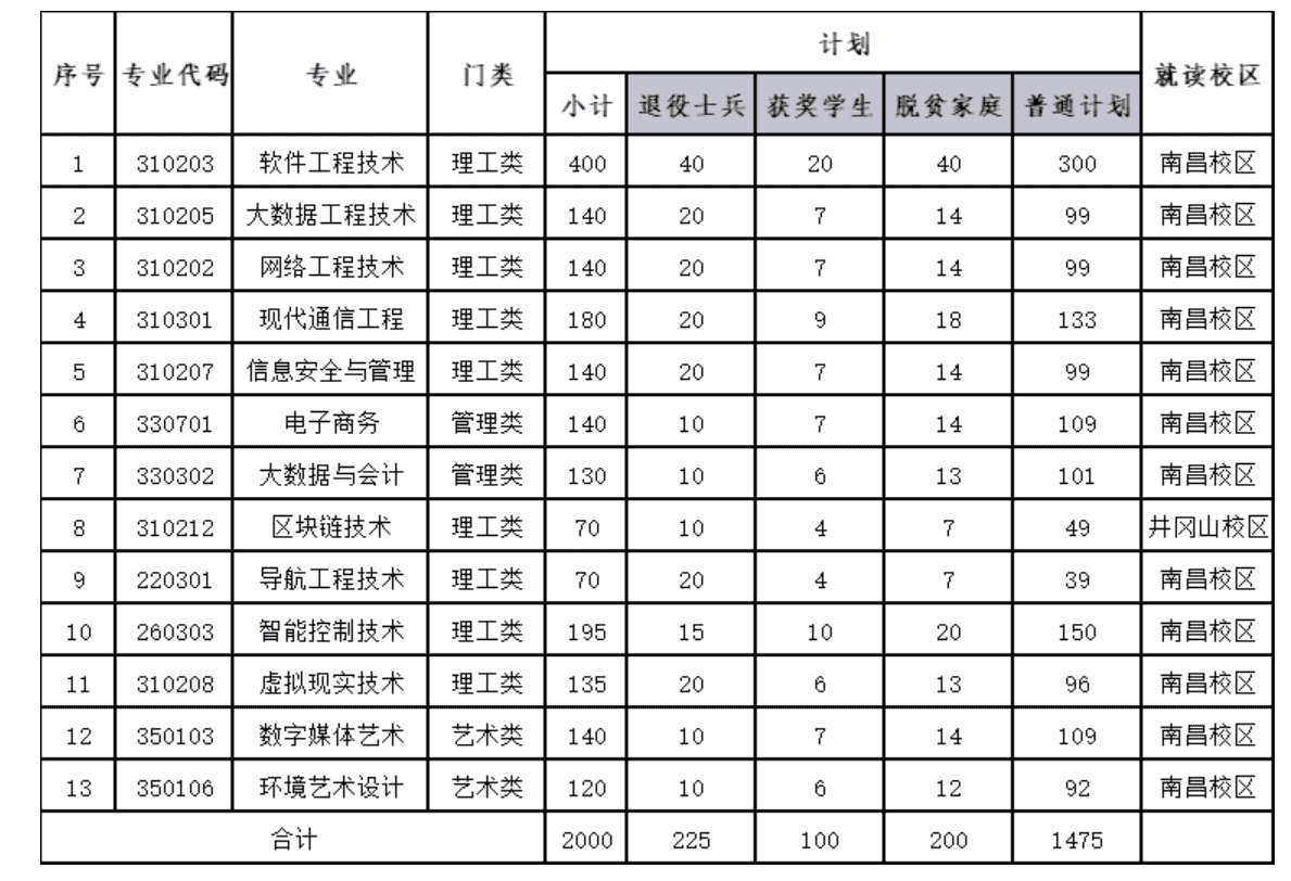 2026年南昌软件职业技术大学专升本招生简章预公布时间:2月中旬
