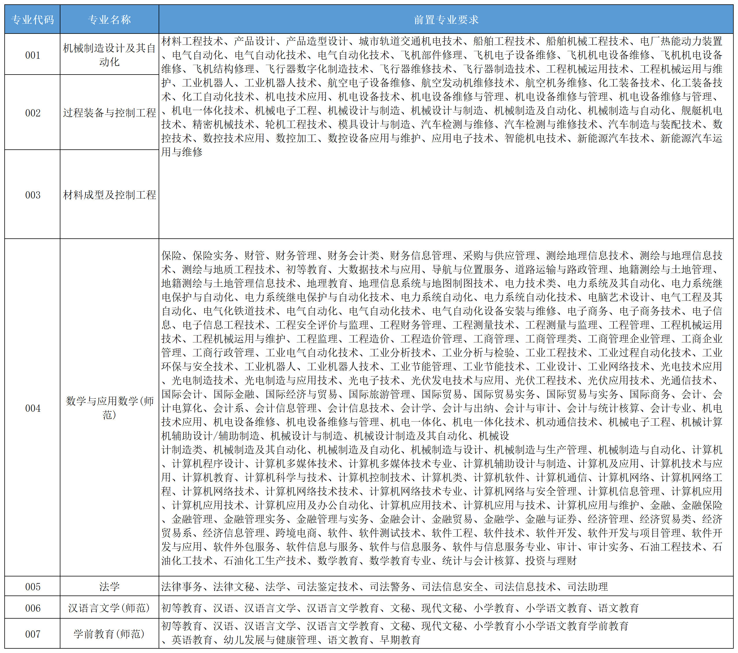 2025年广东石油化工学院专升本考试科目及前置专业要求