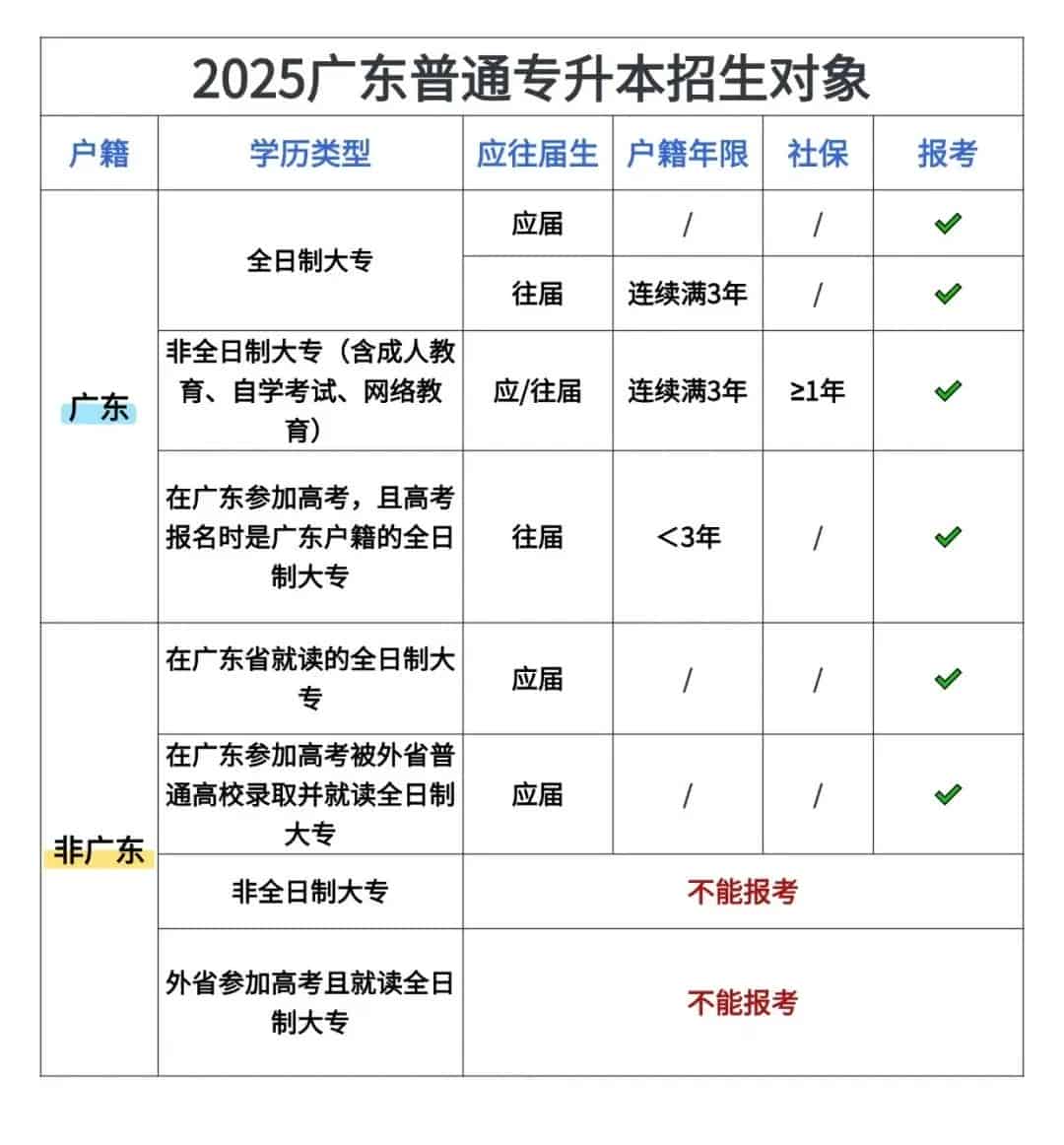 非广东户籍也能考？广东专插本报考条件分析