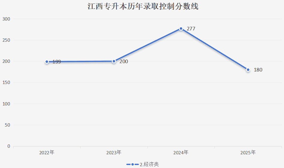 江西经济类历年录取分数线数据