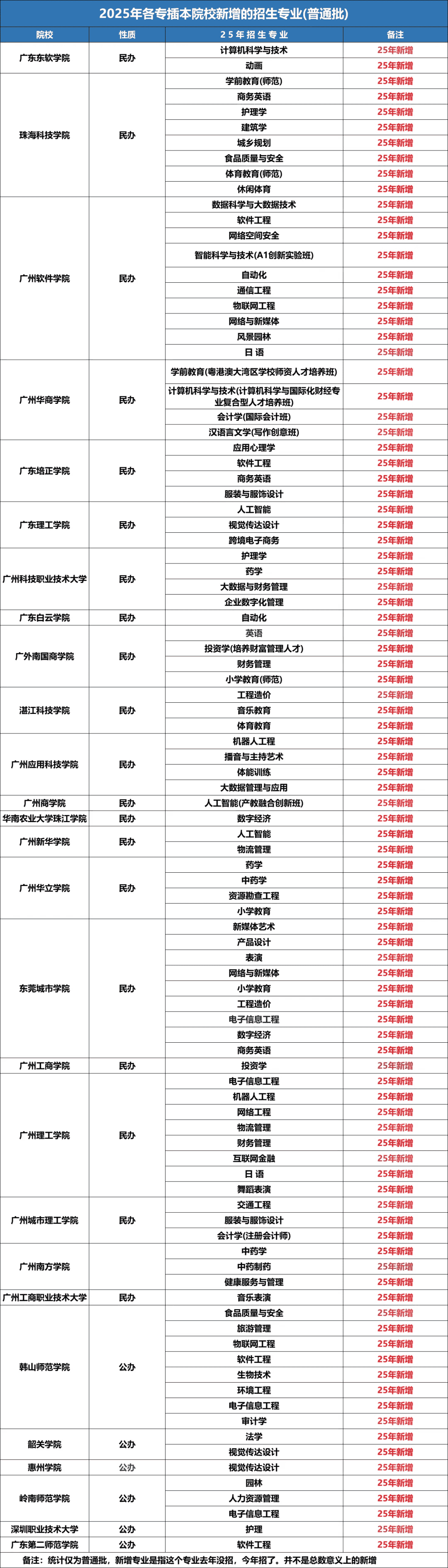 2026广东专插本专升本招生新增99个与停招95个专业