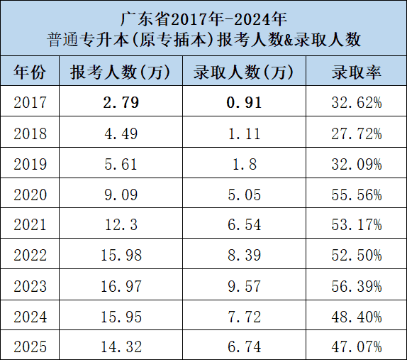 2026年广东专插本“难”在何处？从报录比看过来