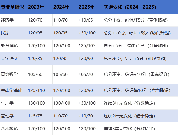 2026广东专插本近3年分数线