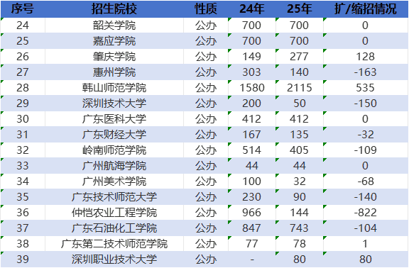 近两年广东专插本公办院校招生计划汇总