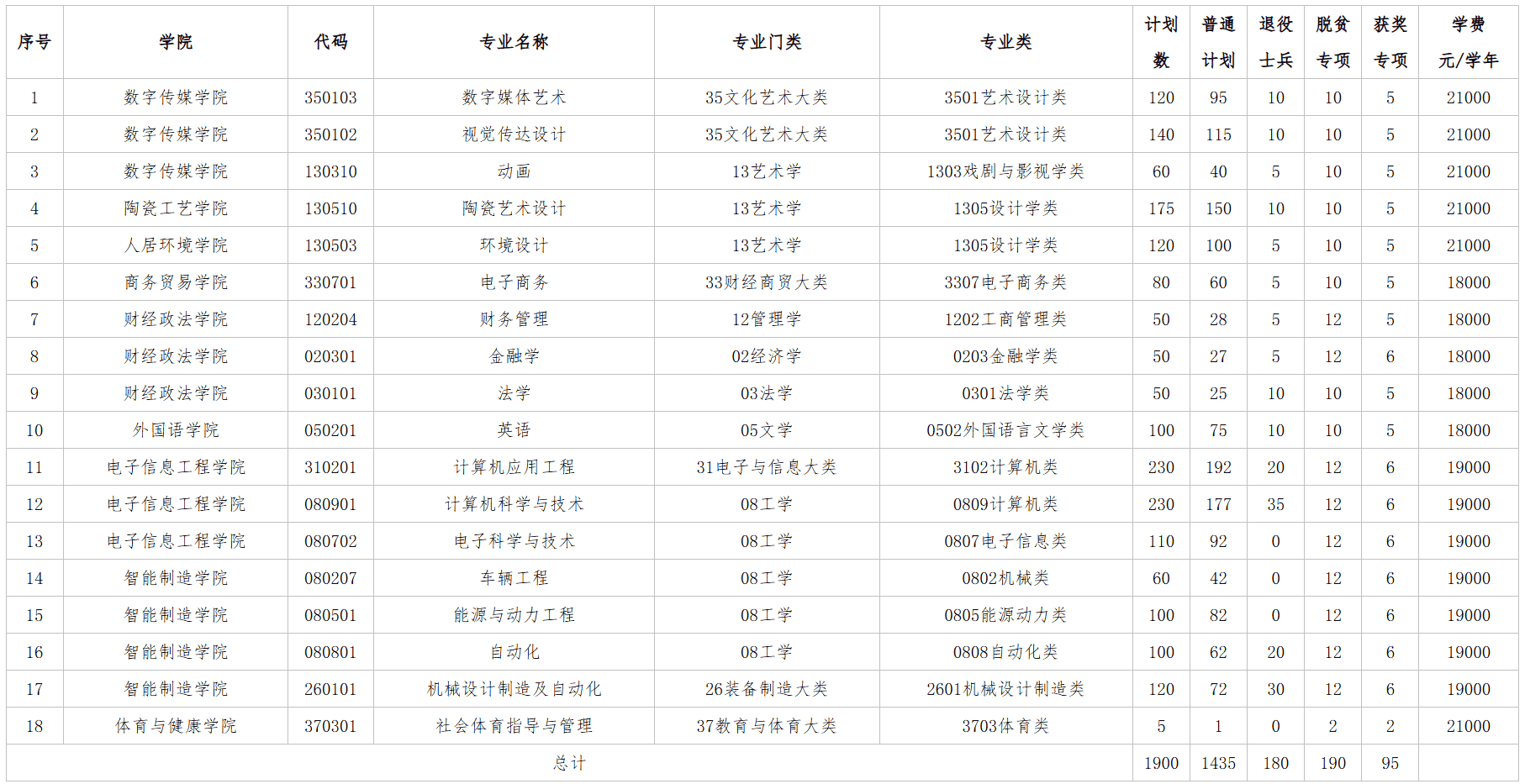 景德镇艺术职业大学专升本
