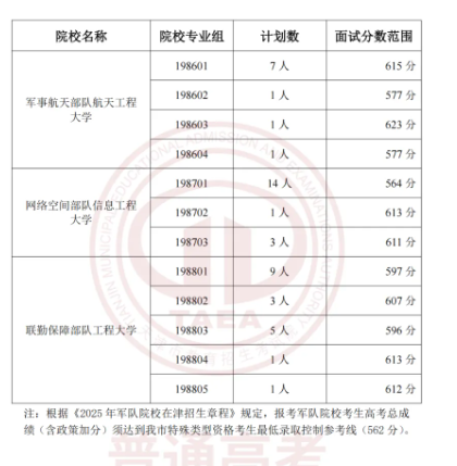 军队、公安院校2025年在天津招生面试分数范围公布 军队、公安院校2025年在天津招生面试分数范围公布