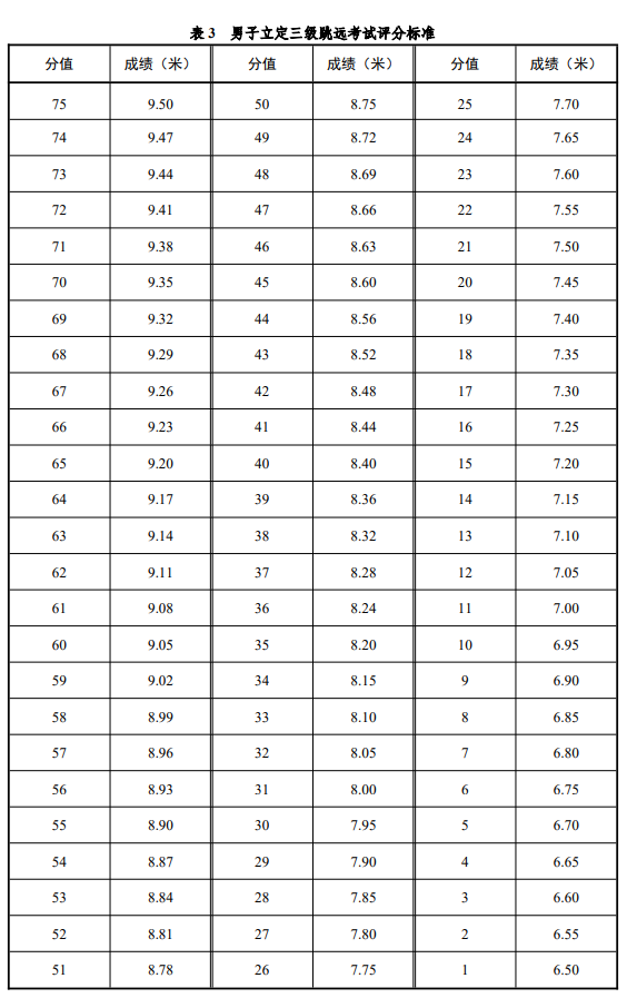 立定三级跳远评定标准 立定三级跳远评定标准