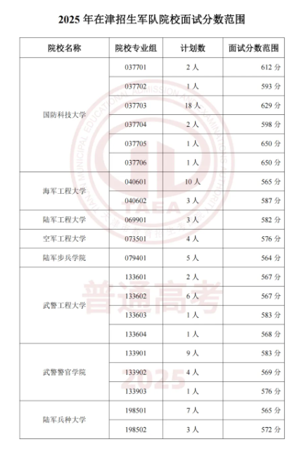 军队、公安院校2025年在天津招生面试分数范围公布 军队、公安院校2025年在天津招生面试分数范围公布