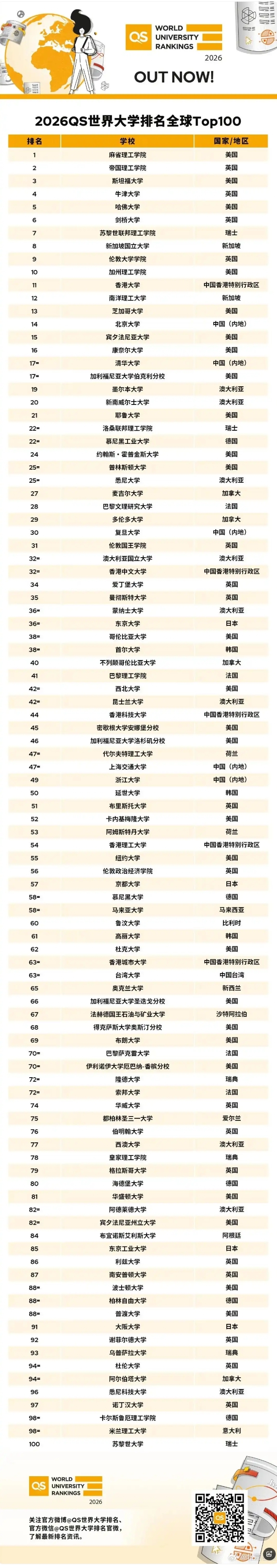 QS世界大学排名 QS世界大学排名