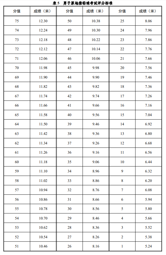 原地推铅球评定标准 原地推铅球评定标准