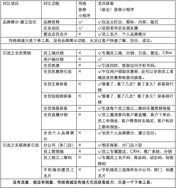 龙兵装修公司小程序源码业绩增长的
