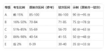 2025安徽高考等级赋分对照表 2025安徽高考等级赋分对照表