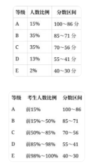 2025江苏高考等级赋分对照表 2025江苏高考等级赋分对照表