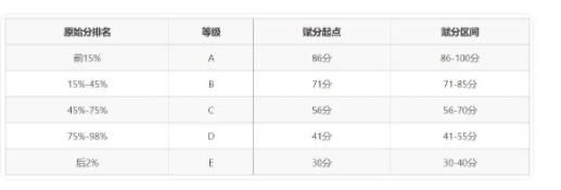 黑龙江高考等级赋分对照表 黑龙江高考等级赋分对照表