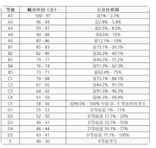 2025北京高考等级赋分对照表 2025北京高考等级赋分对照表