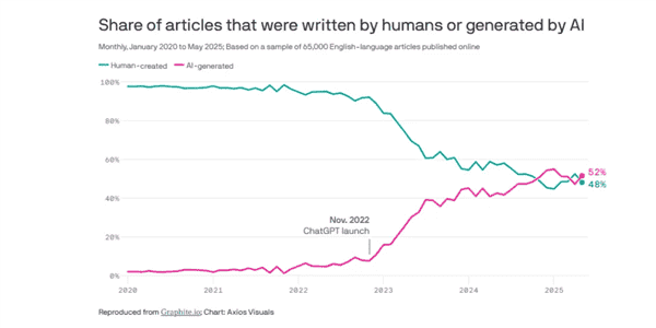 见证历史!互联网AI生成内容数量首超人类:52%比48%