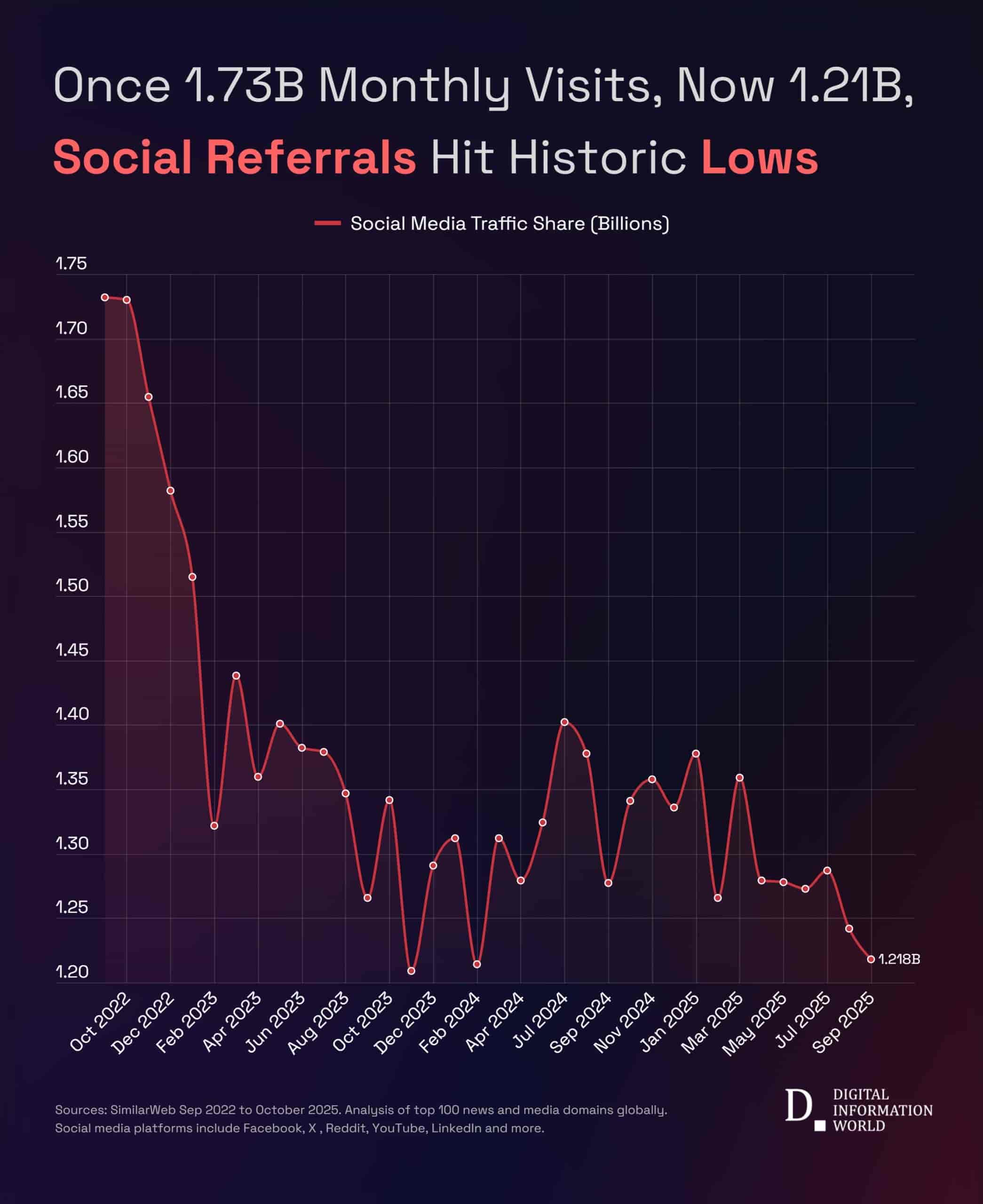 社交媒体外链衰退:全球新闻<a href=https://www.kengniao.com/e/search/result/?searchid=51 target=_blank class=infotextkey>网站</a>社交流量三年锐减三成