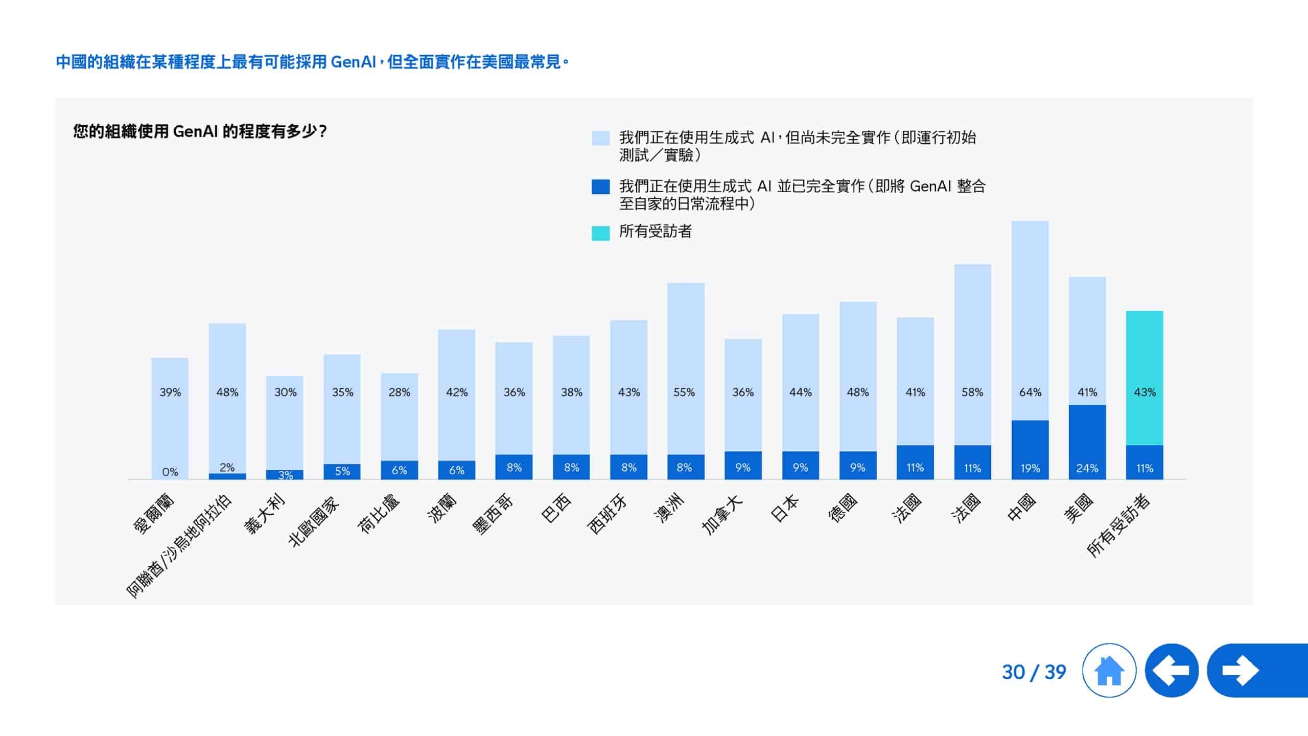 2025年生成式 AI 全球研究报告(图30)