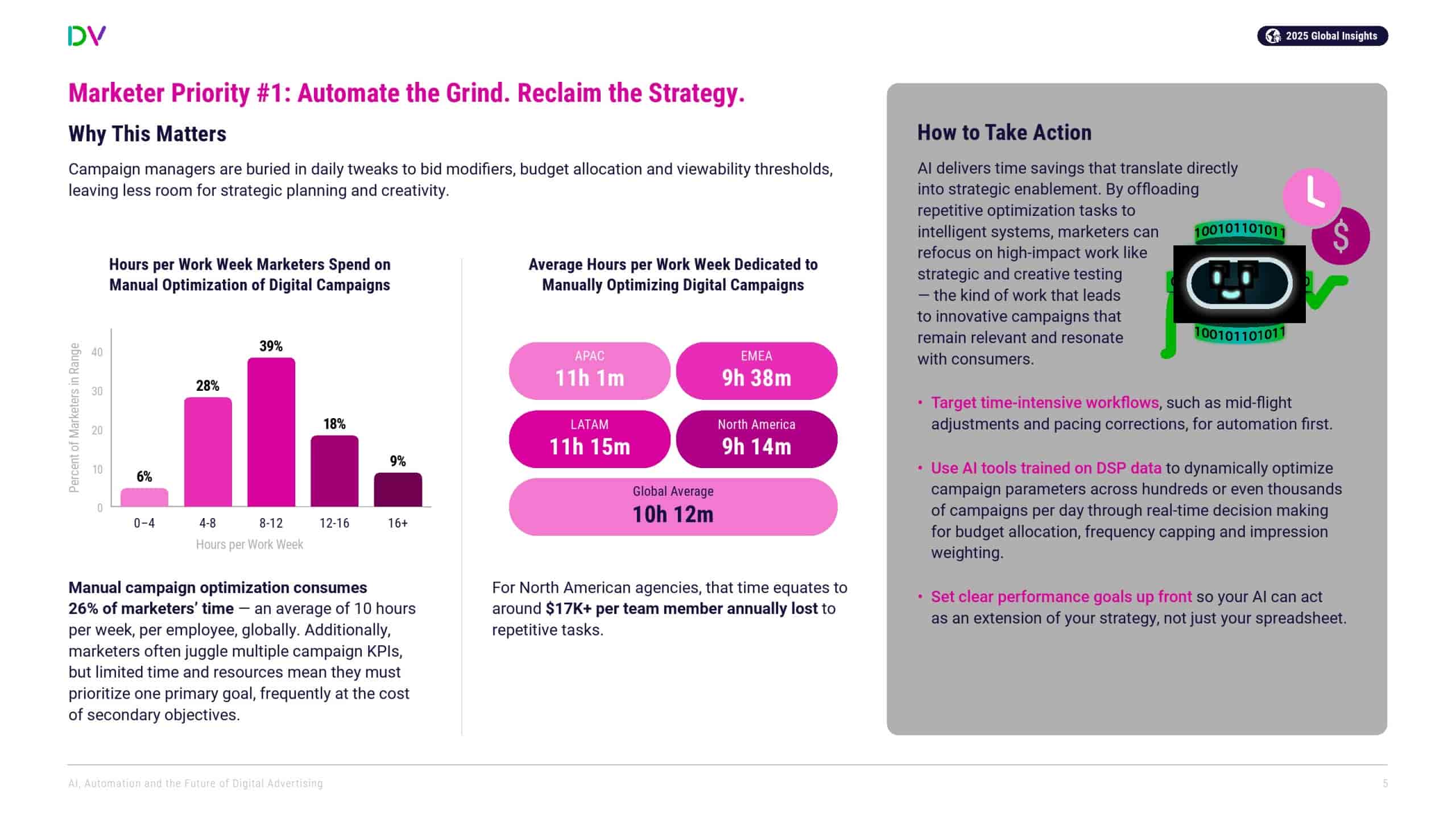 DoubleVerify：AI、自动化和数字广告的未来(图5)