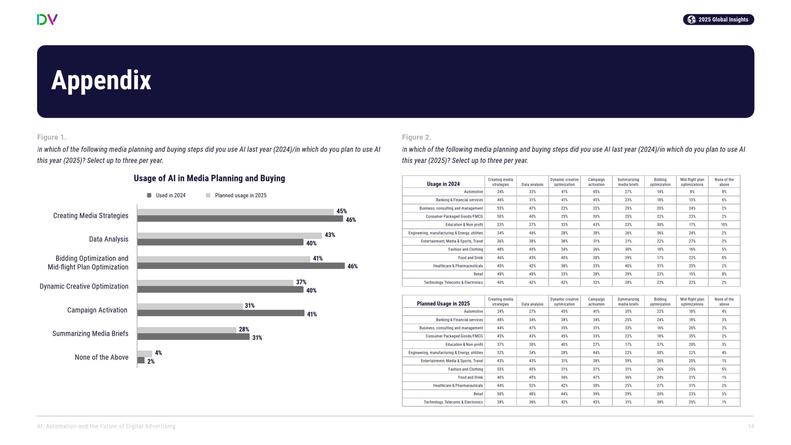DoubleVerify：AI、自动化和数字广告的未来(图14)