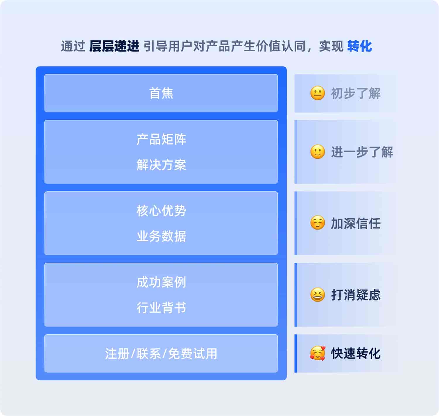 一看就会!6个章节掌握B端<a href=https://www.kengniao.com/e/search/result/?searchid=50 target=_blank class=infotextkey>官网设计</a>方法论