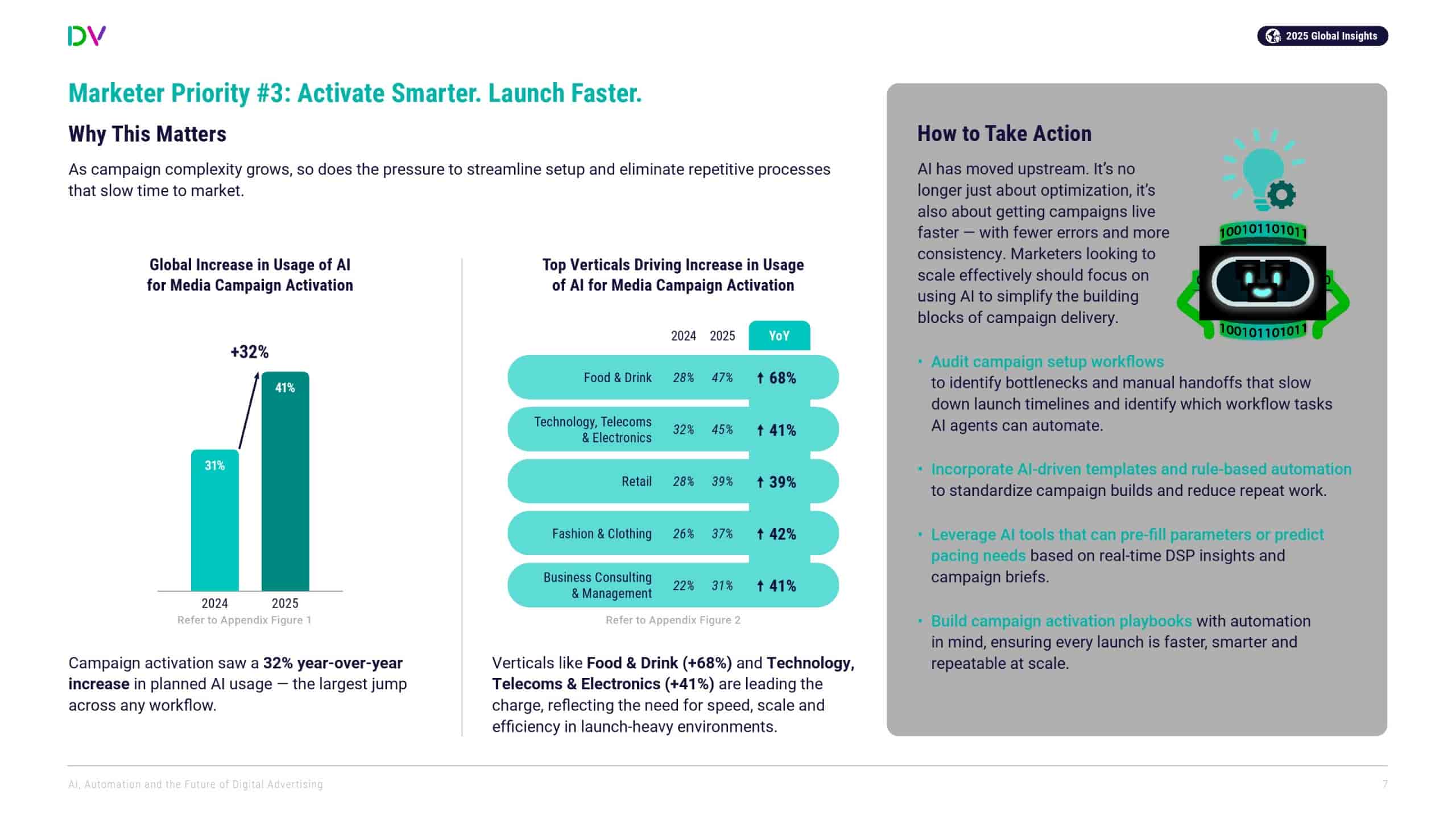 DoubleVerify：AI、自动化和数字广告的未来(图7)