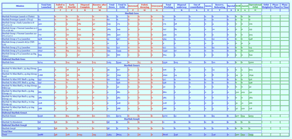 星链卫星发射突破10000颗！但已损失近1400颗