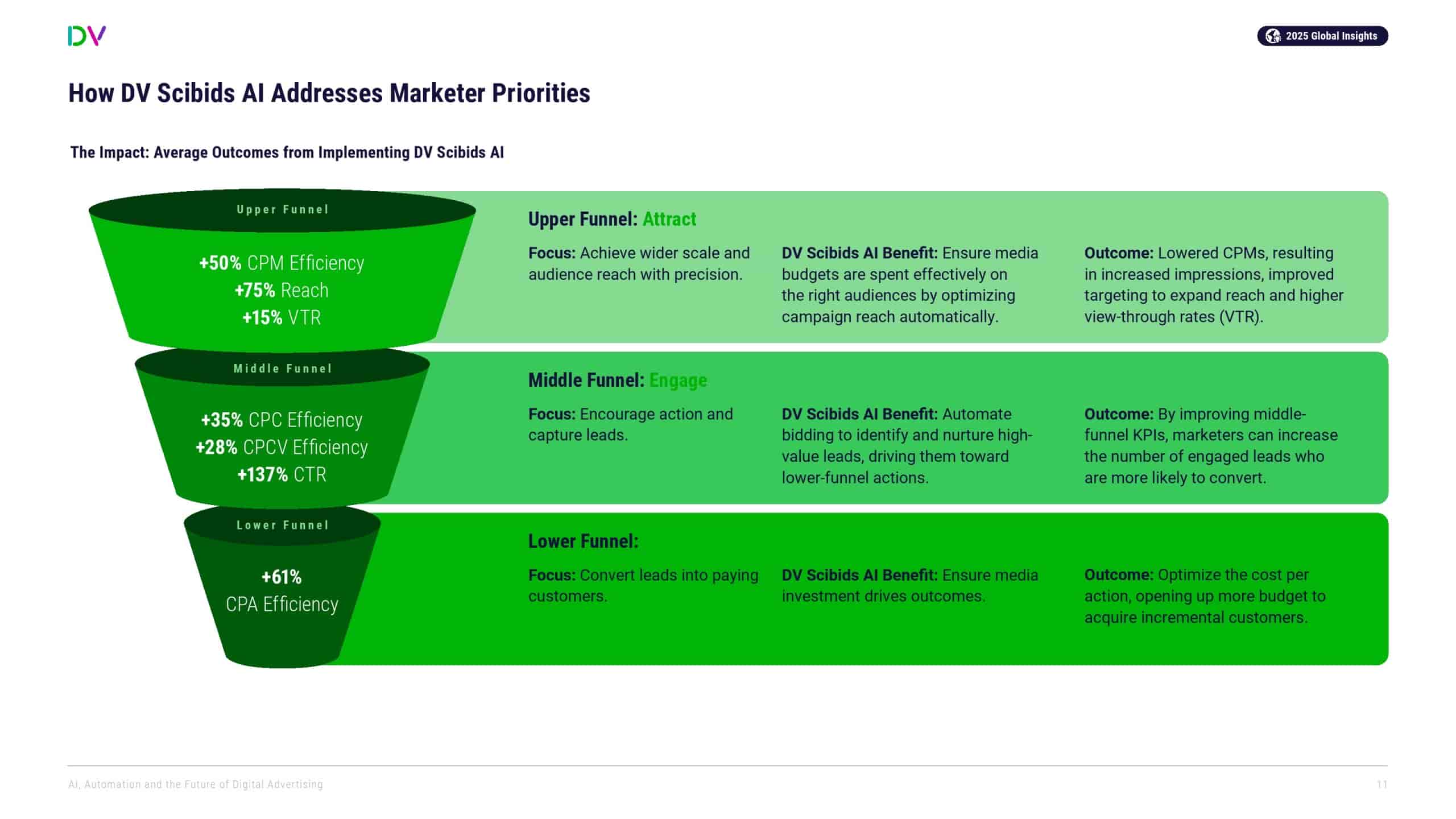 DoubleVerify：AI、自动化和数字广告的未来(图11)