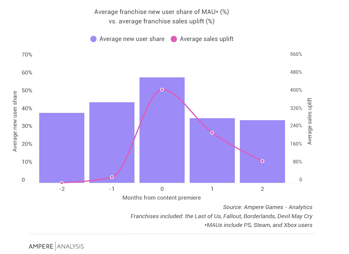 Ampere Analysis：跨媒体内容推动获取新游戏用户