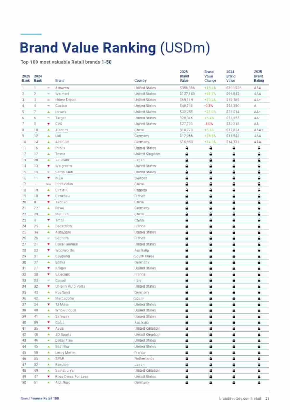 2025年零售品牌100强(图21)