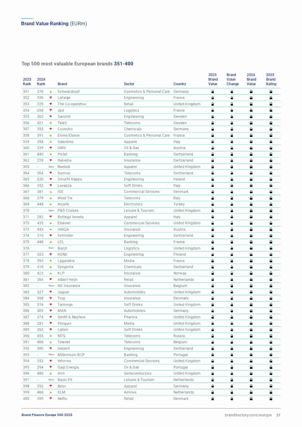 2025年欧洲品牌500强（图27）