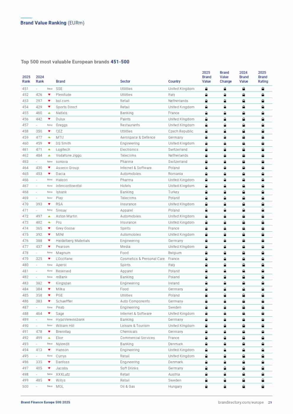 2025年欧洲品牌500强（图29）