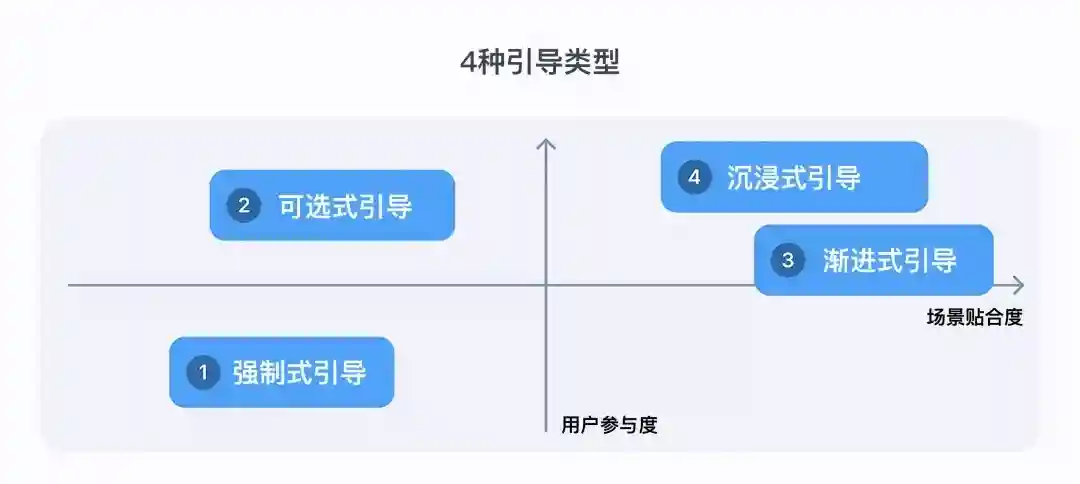 模式+类型+原则保姆级教程！超全面的新手引导设计指南