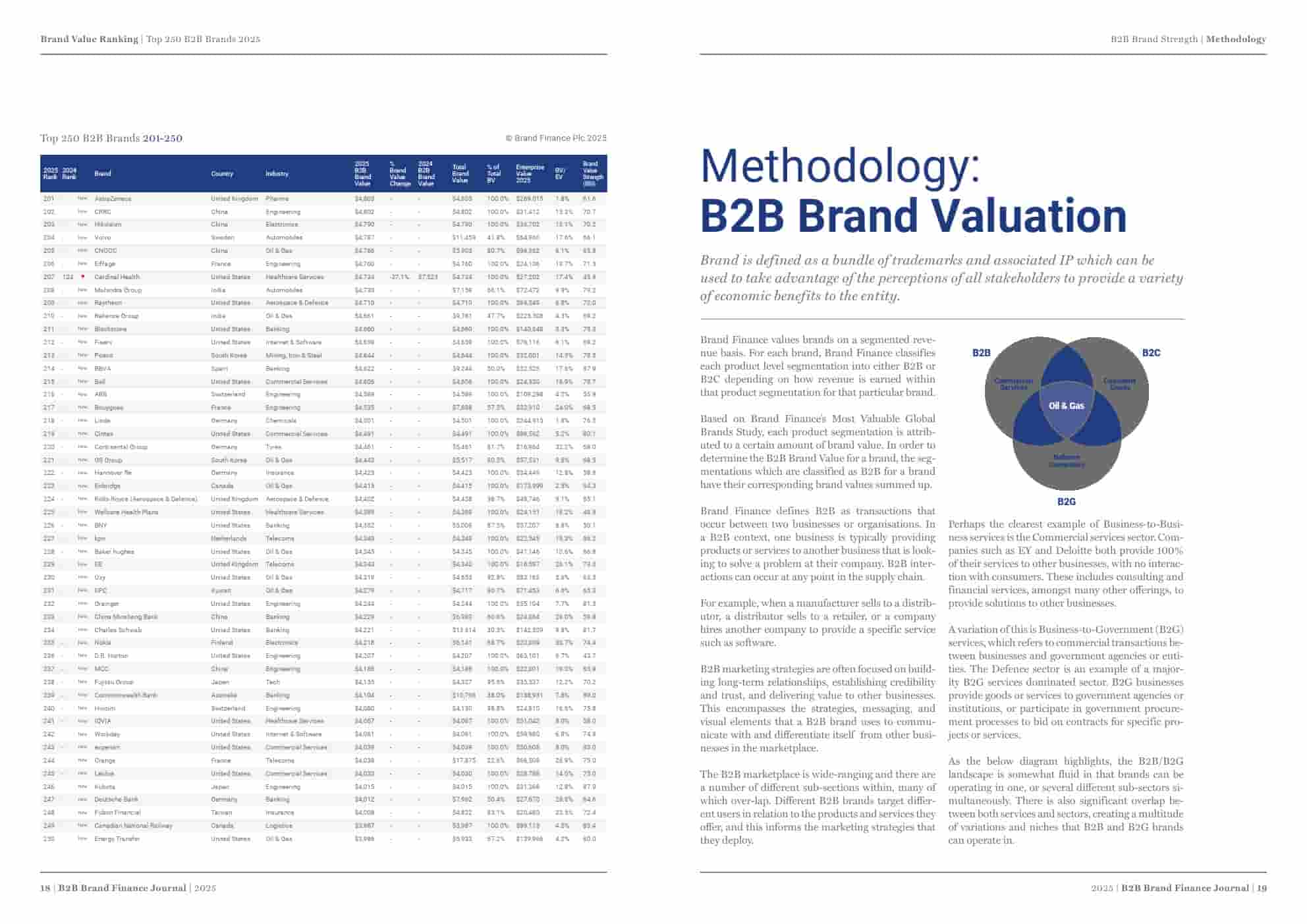 2025年全球B2B品牌250强(图10)